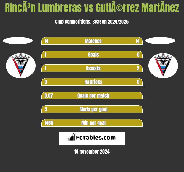 RincÃ³n Lumbreras vs GutiÃ©rrez MartÃ­nez h2h player stats