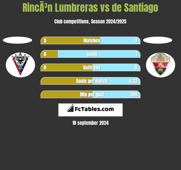 RincÃ³n Lumbreras vs de Santiago h2h player stats