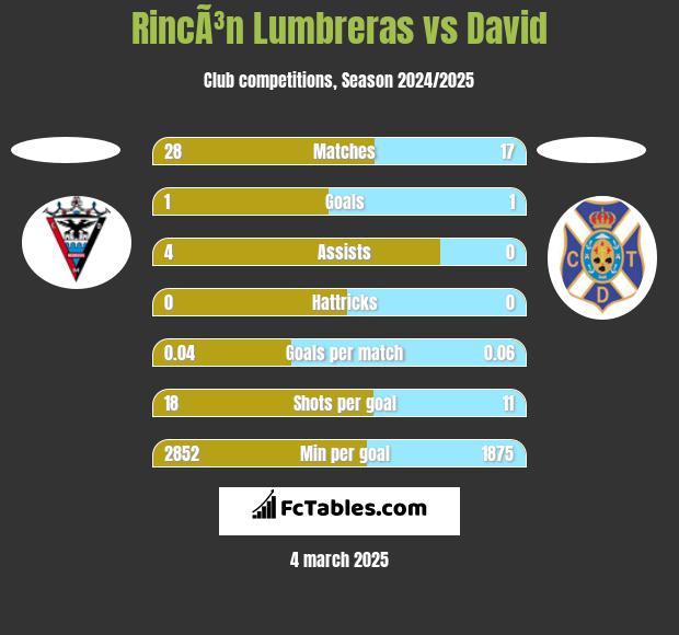 RincÃ³n Lumbreras vs David h2h player stats