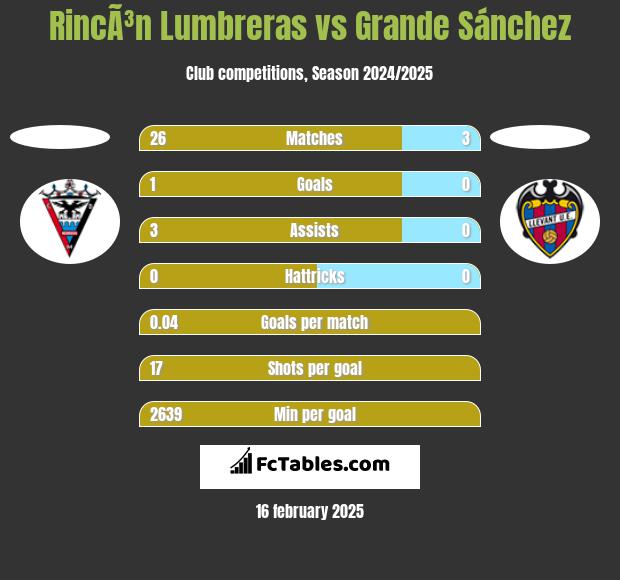 RincÃ³n Lumbreras vs Grande Sánchez h2h player stats