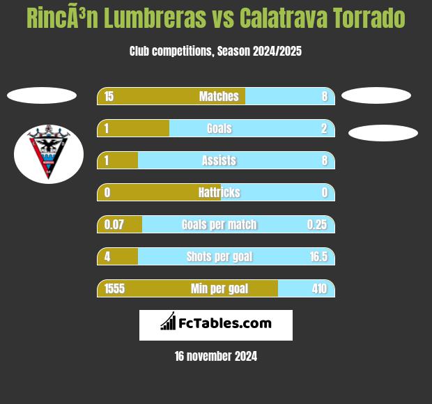 RincÃ³n Lumbreras vs Calatrava Torrado h2h player stats