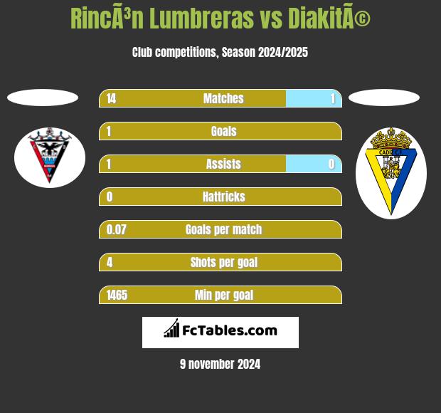 RincÃ³n Lumbreras vs DiakitÃ© h2h player stats