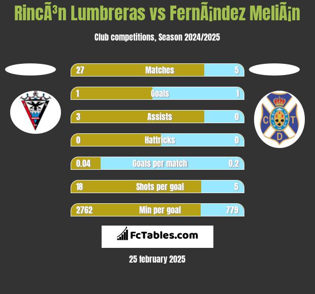 RincÃ³n Lumbreras vs FernÃ¡ndez MeliÃ¡n h2h player stats