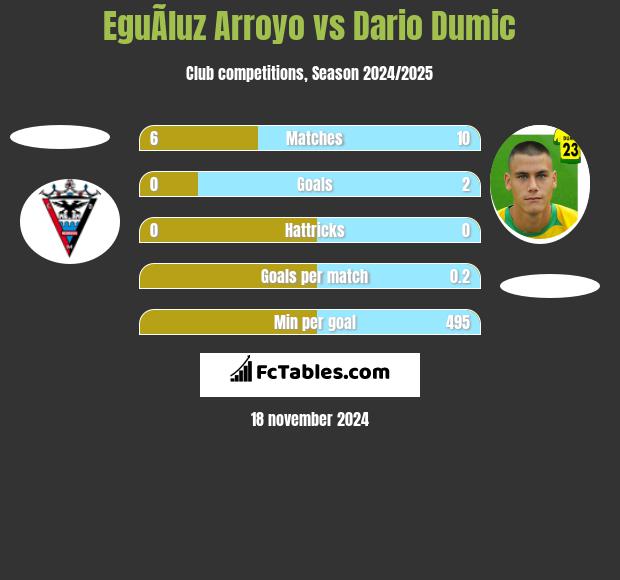 EguÃ­luz Arroyo vs Dario Dumic h2h player stats