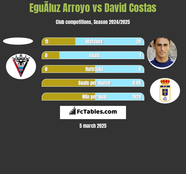 EguÃ­luz Arroyo vs David Costas h2h player stats