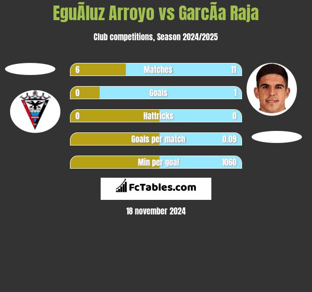 EguÃ­luz Arroyo vs GarcÃ­a Raja h2h player stats