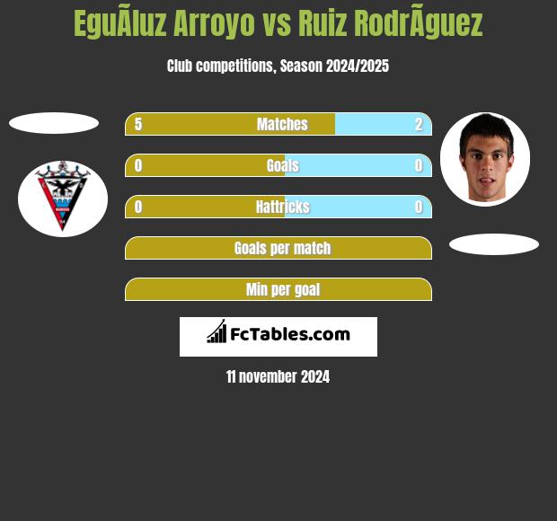 EguÃ­luz Arroyo vs Ruiz RodrÃ­guez h2h player stats