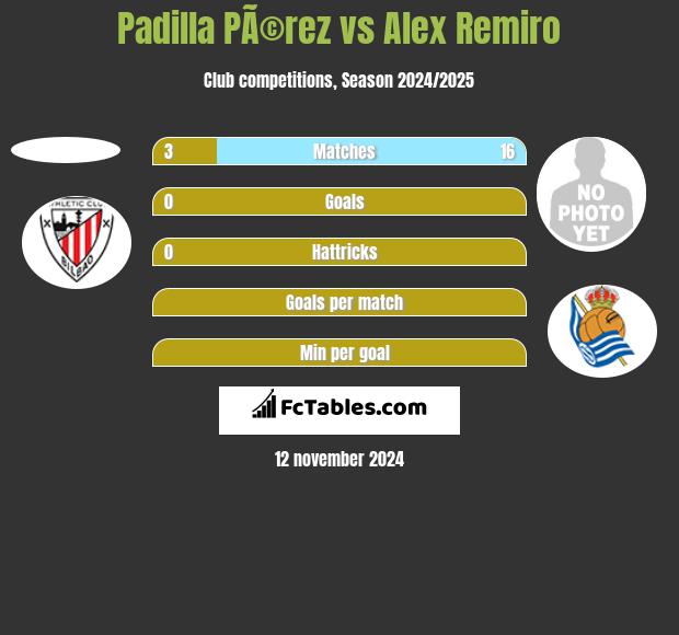 Padilla PÃ©rez vs Alex Remiro h2h player stats