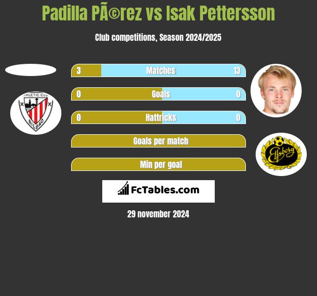 Padilla PÃ©rez vs Isak Pettersson h2h player stats