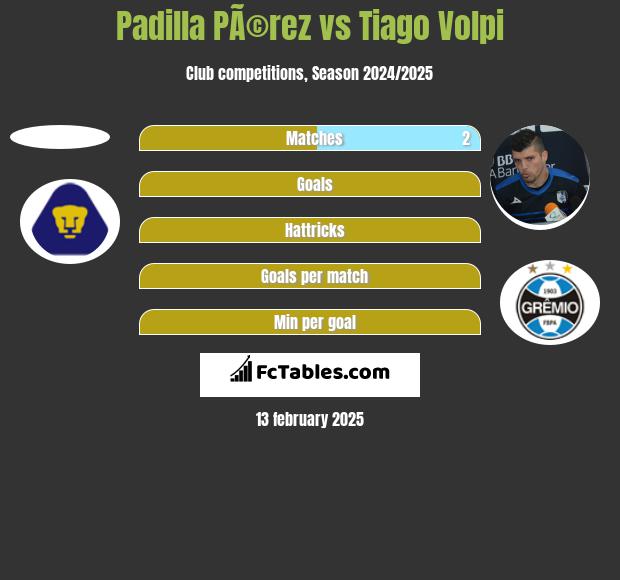 Padilla PÃ©rez vs Tiago Volpi h2h player stats