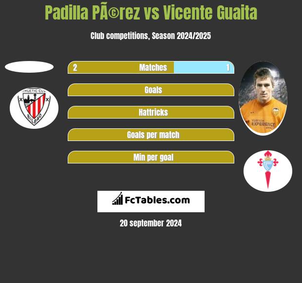 Padilla PÃ©rez vs Vicente Guaita h2h player stats