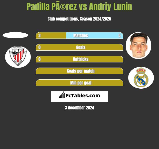 Padilla PÃ©rez vs Andriy Lunin h2h player stats