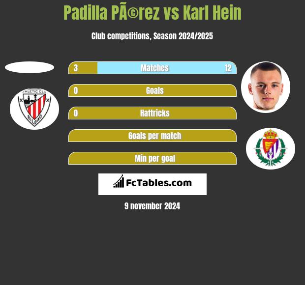 Padilla PÃ©rez vs Karl Hein h2h player stats