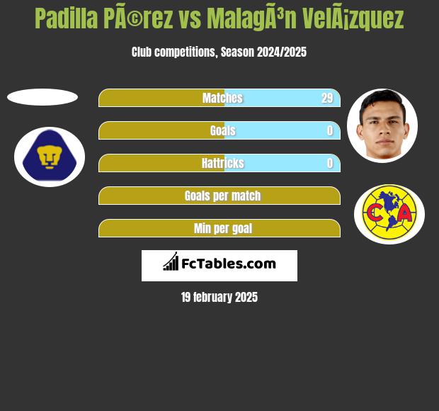 Padilla PÃ©rez vs MalagÃ³n VelÃ¡zquez h2h player stats