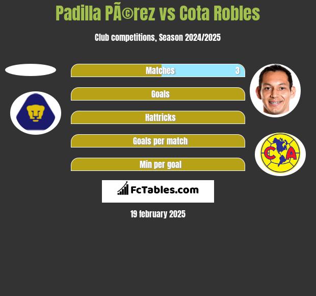 Padilla PÃ©rez vs Cota Robles h2h player stats