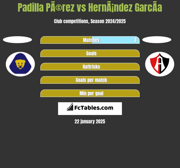 Padilla PÃ©rez vs HernÃ¡ndez GarcÃ­a h2h player stats