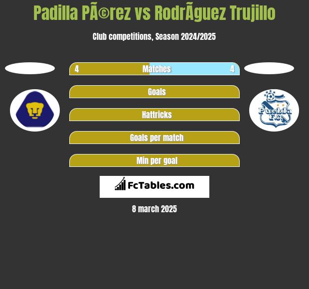 Padilla PÃ©rez vs RodrÃ­guez Trujillo h2h player stats