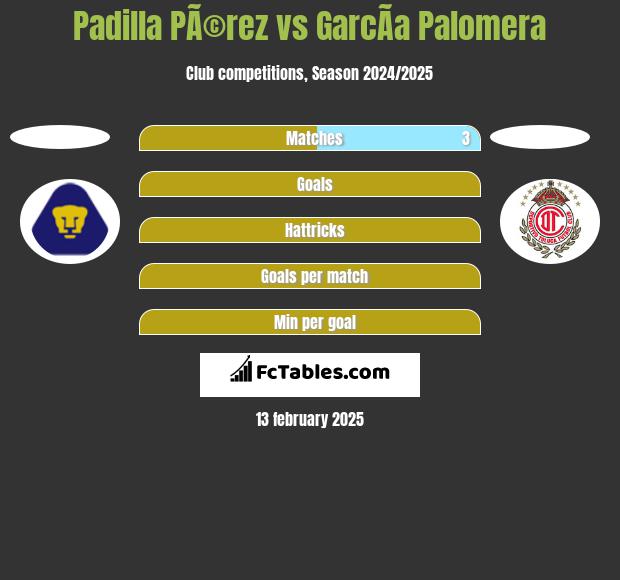 Padilla PÃ©rez vs GarcÃ­a Palomera h2h player stats