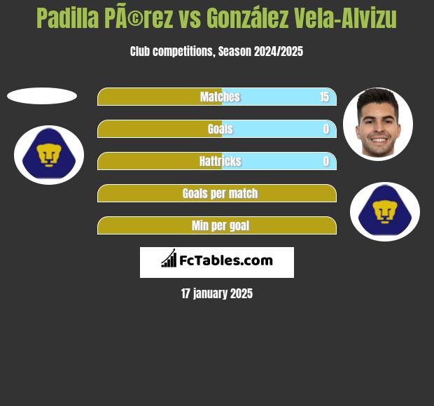 Padilla PÃ©rez vs González Vela-Alvizu h2h player stats