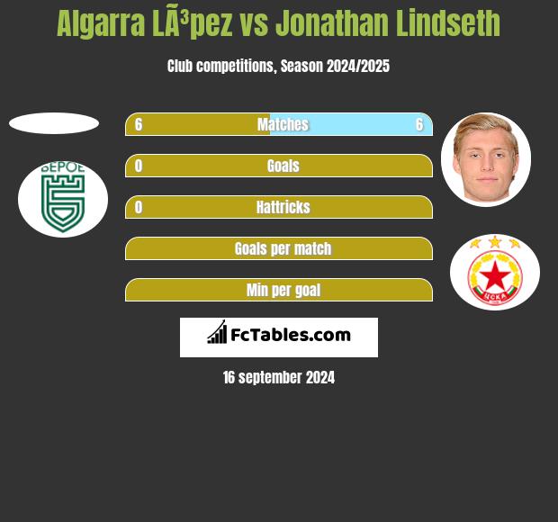 Algarra LÃ³pez vs Jonathan Lindseth h2h player stats