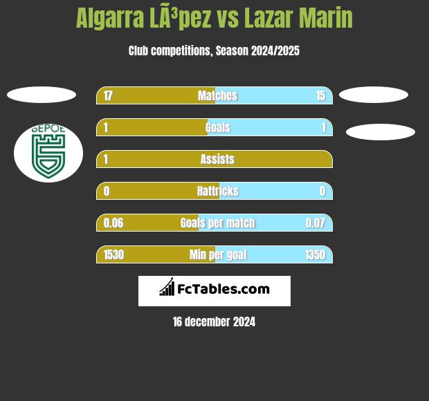 Algarra LÃ³pez vs Lazar Marin h2h player stats