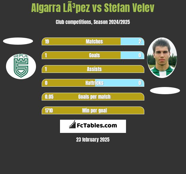 Algarra LÃ³pez vs Stefan Velev h2h player stats