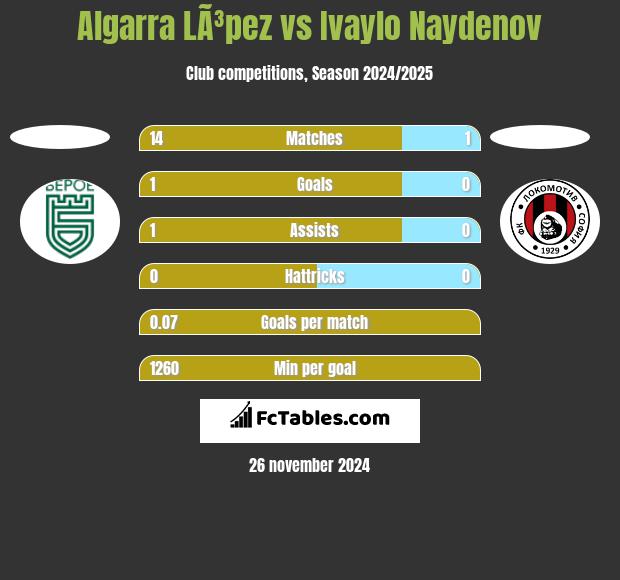 Algarra LÃ³pez vs Ivaylo Naydenov h2h player stats