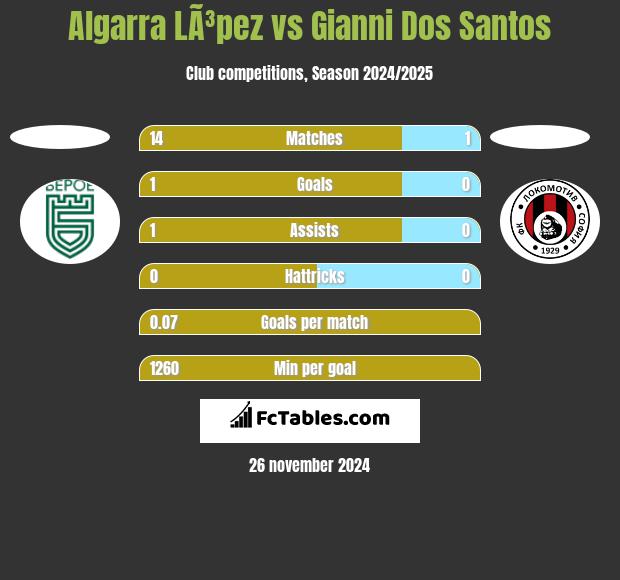 Algarra LÃ³pez vs Gianni Dos Santos h2h player stats