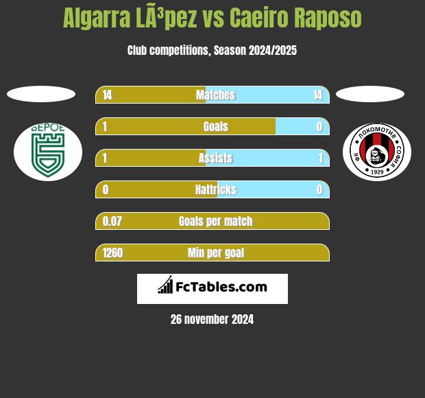 Algarra LÃ³pez vs Caeiro Raposo h2h player stats