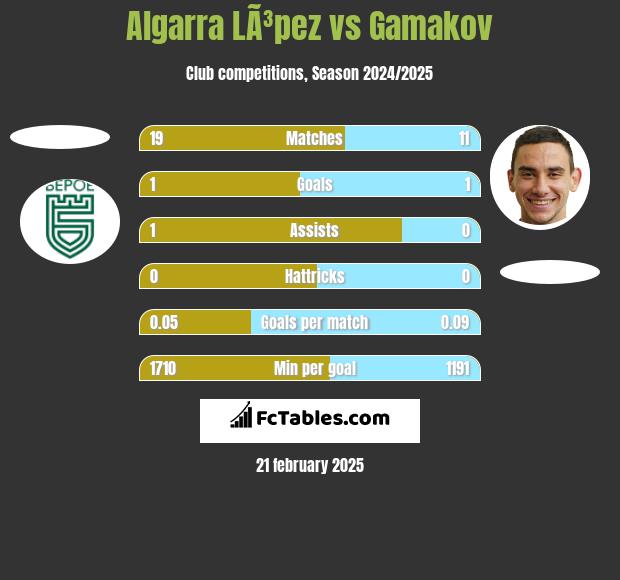 Algarra LÃ³pez vs Gamakov h2h player stats