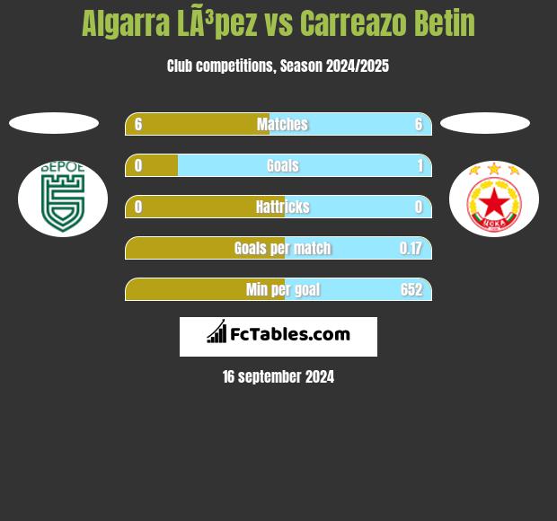 Algarra LÃ³pez vs Carreazo Betin h2h player stats