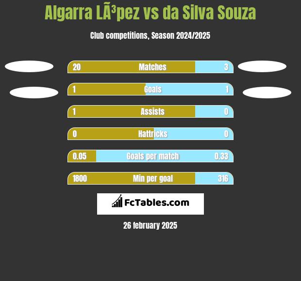 Algarra LÃ³pez vs da Silva Souza h2h player stats