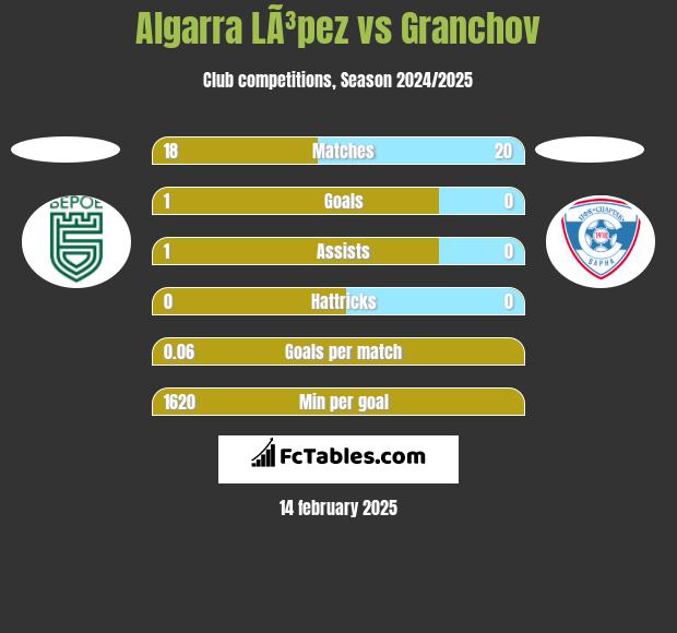 Algarra LÃ³pez vs Granchov h2h player stats