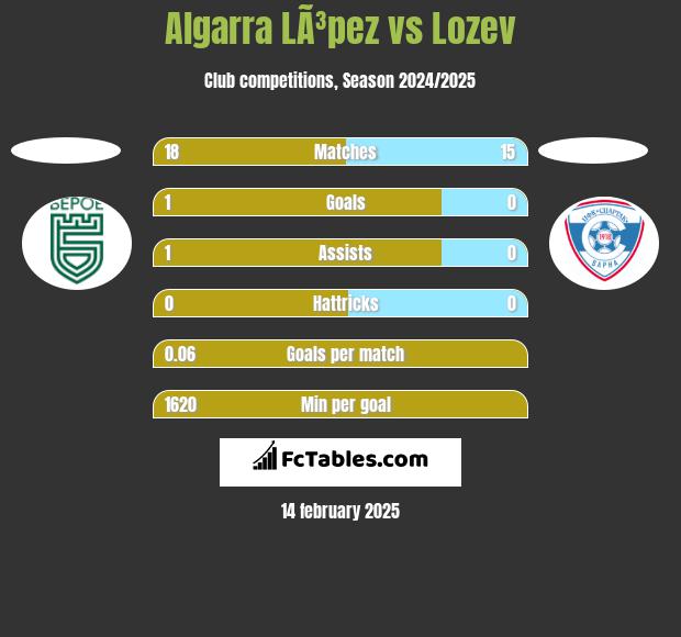 Algarra LÃ³pez vs Lozev h2h player stats