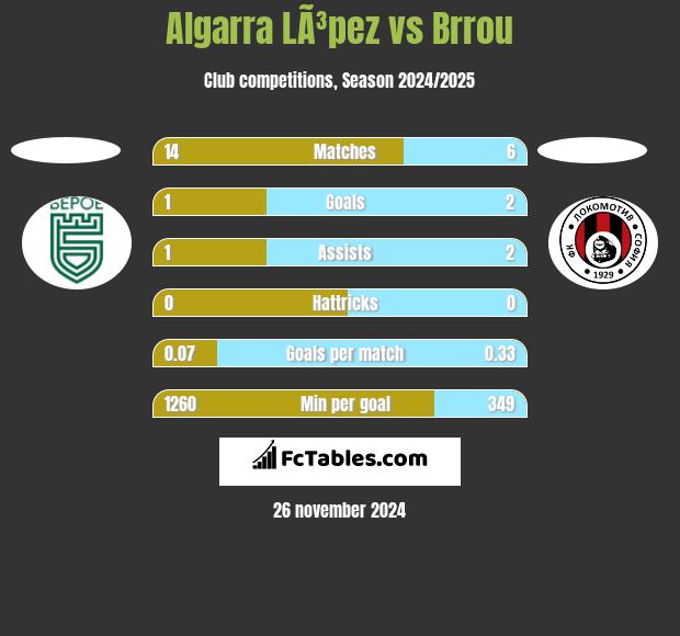 Algarra LÃ³pez vs Brrou h2h player stats