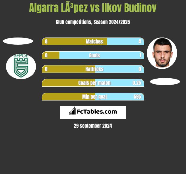 Algarra LÃ³pez vs Ilkov Budinov h2h player stats