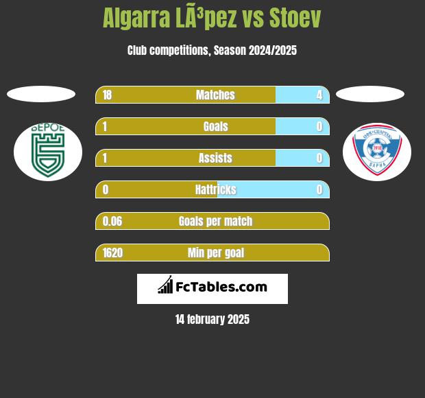 Algarra LÃ³pez vs Stoev h2h player stats