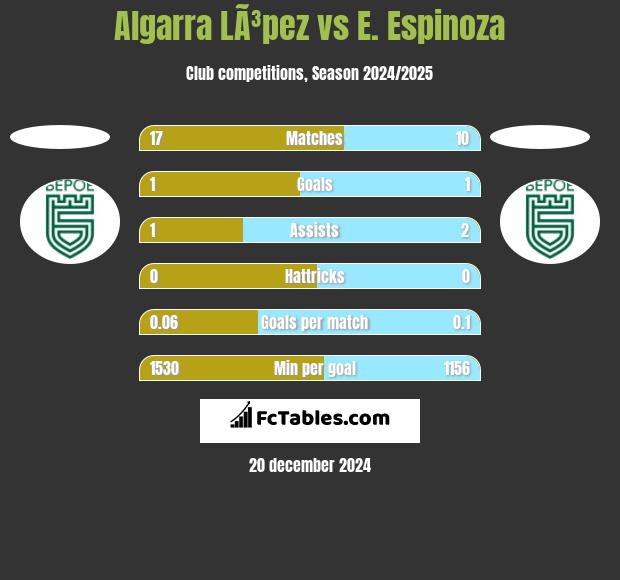 Algarra LÃ³pez vs E. Espinoza h2h player stats