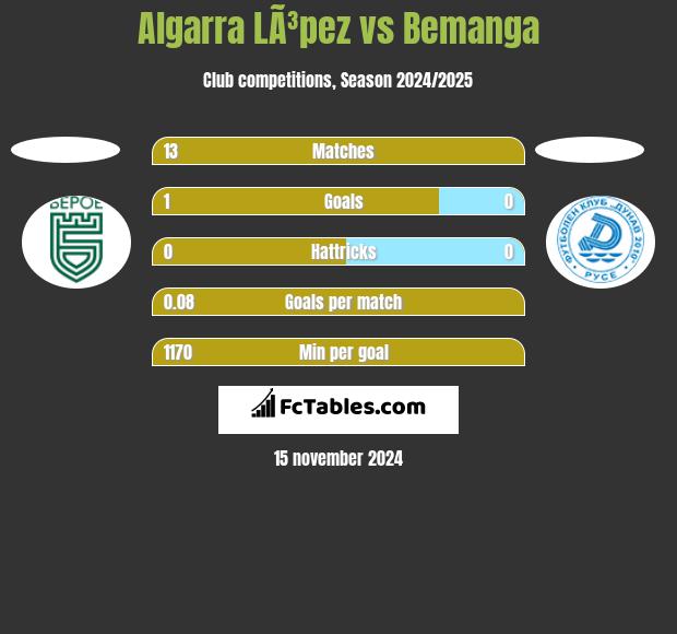 Algarra LÃ³pez vs Bemanga h2h player stats