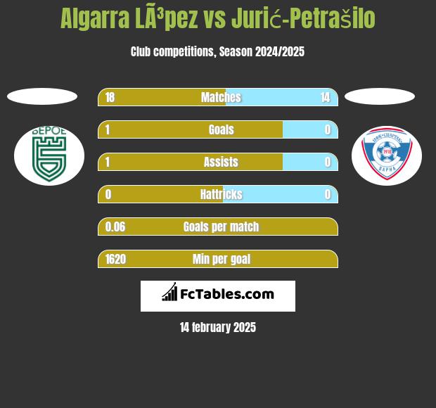 Algarra LÃ³pez vs Jurić-Petrašilo h2h player stats