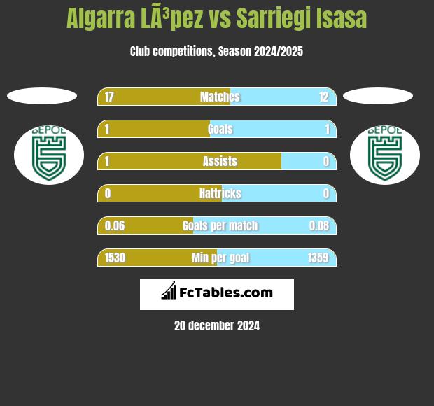 Algarra LÃ³pez vs Sarriegi Isasa h2h player stats