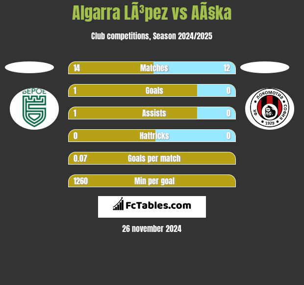 Algarra LÃ³pez vs AÃ§ka h2h player stats