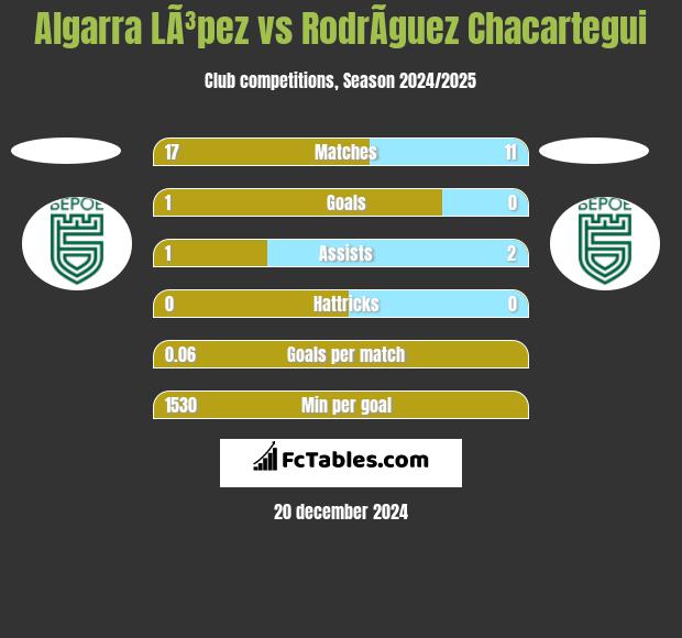 Algarra LÃ³pez vs RodrÃ­guez Chacartegui h2h player stats