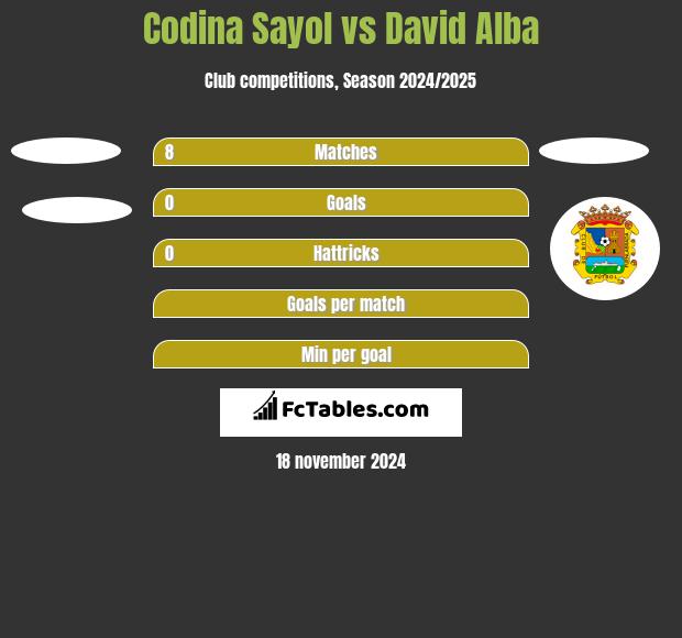 Codina Sayol vs David Alba h2h player stats