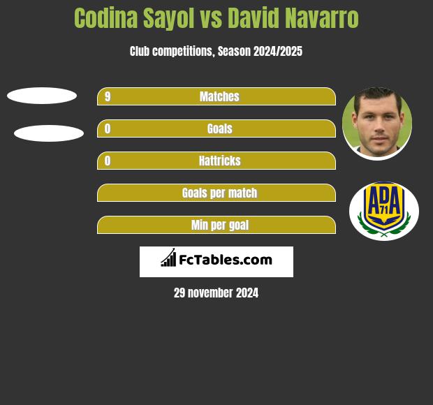 Codina Sayol vs David Navarro h2h player stats