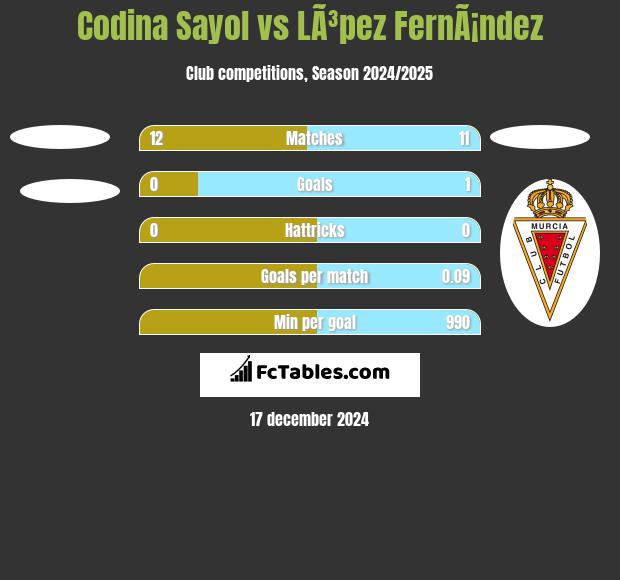 Codina Sayol vs LÃ³pez FernÃ¡ndez h2h player stats