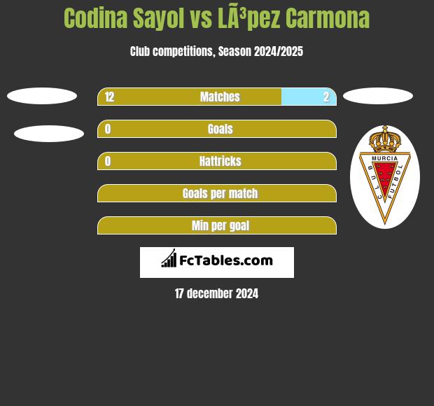 Codina Sayol vs LÃ³pez Carmona h2h player stats