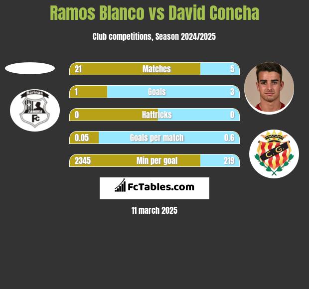 Ramos Blanco vs David Concha h2h player stats