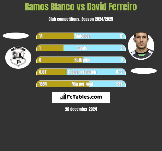 Ramos Blanco vs David Ferreiro h2h player stats