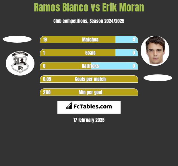 Ramos Blanco vs Erik Moran h2h player stats